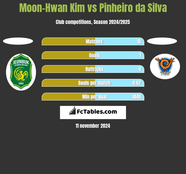 Moon-Hwan Kim vs Pinheiro da Silva h2h player stats