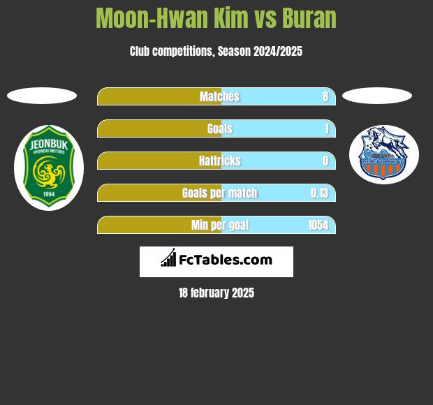 Moon-Hwan Kim vs Buran h2h player stats