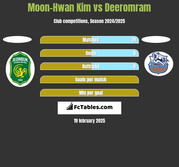 Moon-Hwan Kim vs Deeromram h2h player stats