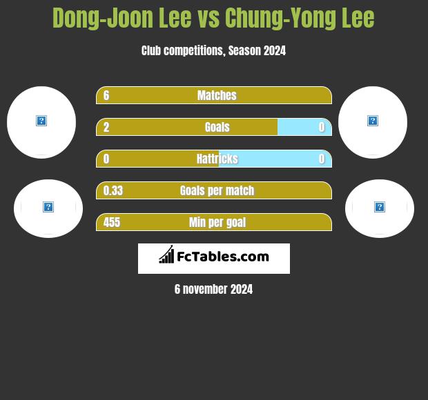 Dong-Joon Lee vs Chung-Yong Lee h2h player stats