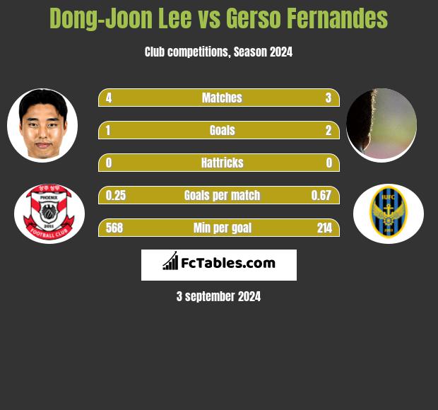 Dong-Joon Lee vs Gerso Fernandes h2h player stats