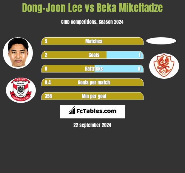 Dong-Joon Lee vs Beka Mikeltadze h2h player stats