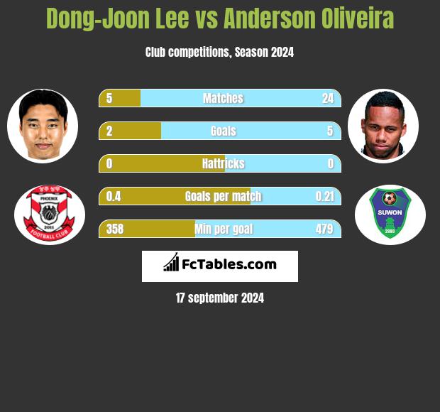 Dong-Joon Lee vs Anderson Oliveira h2h player stats