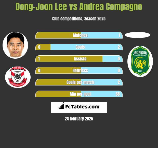 Dong-Joon Lee vs Andrea Compagno h2h player stats