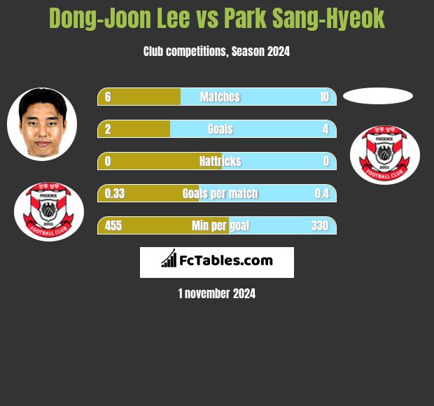 Dong-Joon Lee vs Park Sang-Hyeok h2h player stats