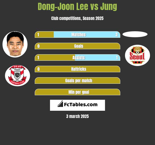 Dong-Joon Lee vs Jung h2h player stats