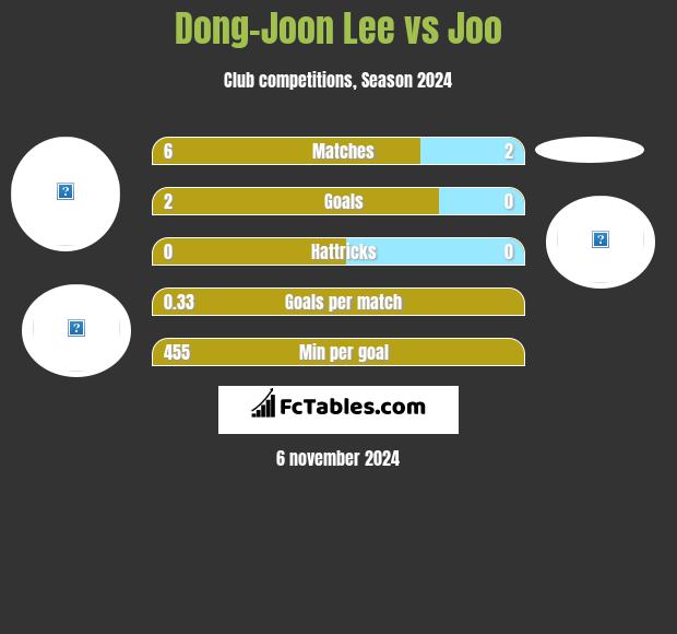 Dong-Joon Lee vs Joo h2h player stats