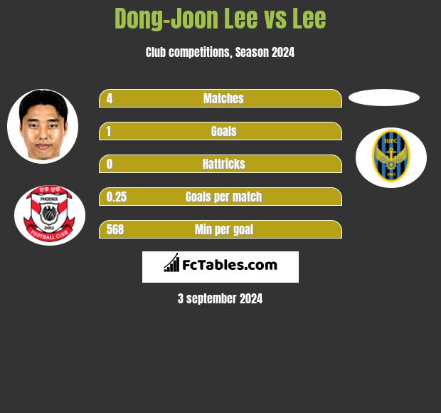 Dong-Joon Lee vs Lee h2h player stats