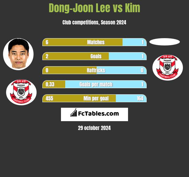 Dong-Joon Lee vs Kim h2h player stats