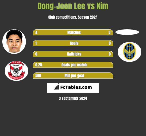 Dong-Joon Lee vs Kim h2h player stats