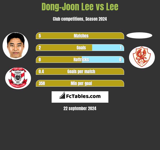 Dong-Joon Lee vs Lee h2h player stats