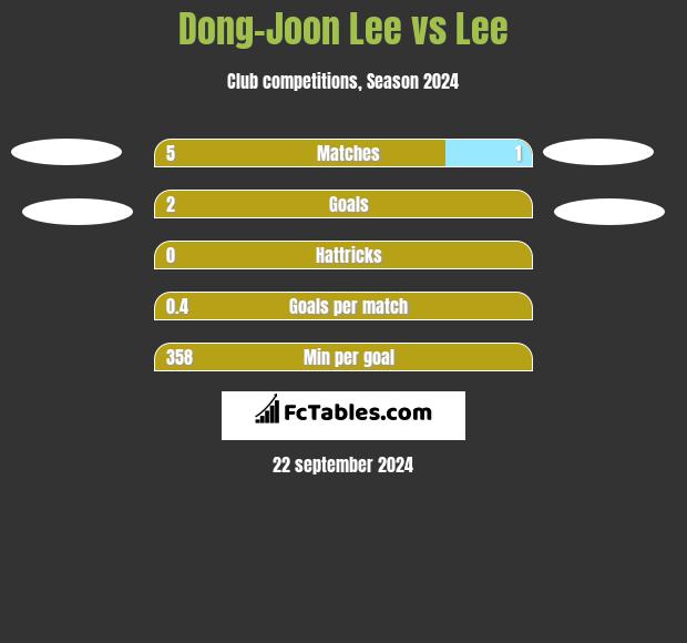 Dong-Joon Lee vs Lee h2h player stats