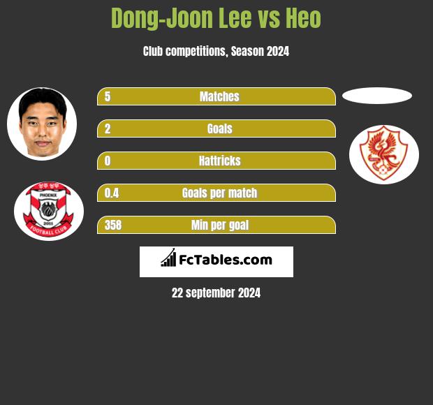 Dong-Joon Lee vs Heo h2h player stats