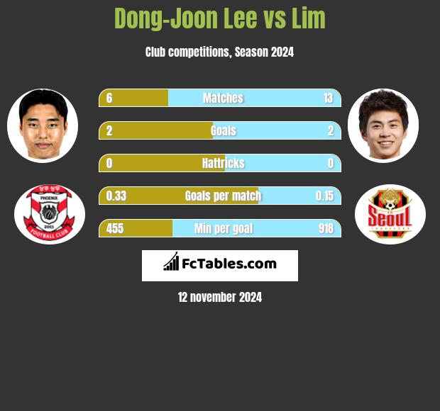 Dong-Joon Lee vs Lim h2h player stats