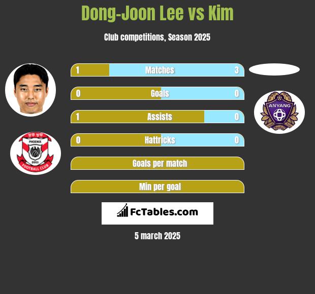 Dong-Joon Lee vs Kim h2h player stats