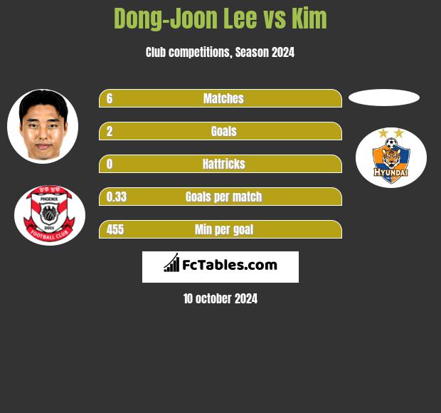 Dong-Joon Lee vs Kim h2h player stats