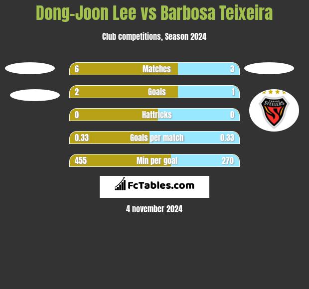 Dong-Joon Lee vs Barbosa Teixeira h2h player stats