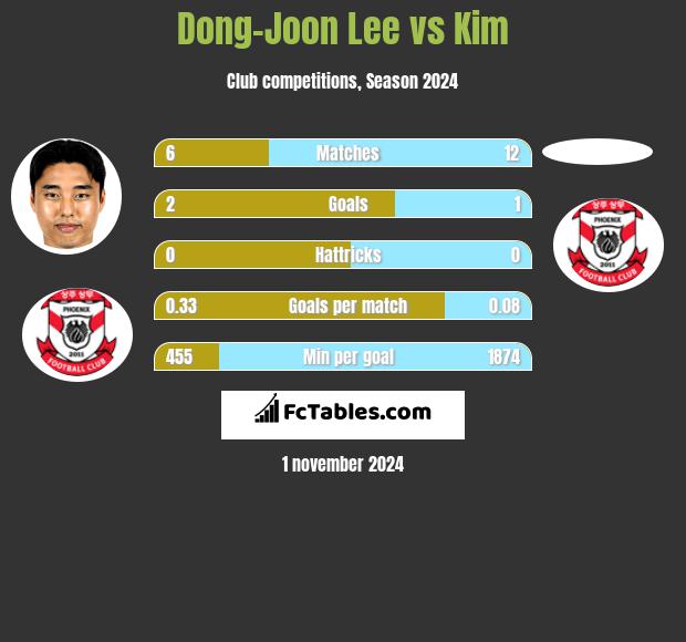 Dong-Joon Lee vs Kim h2h player stats