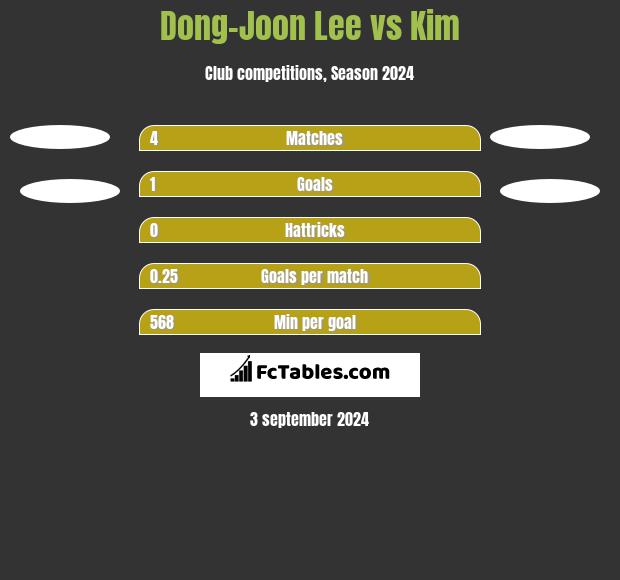 Dong-Joon Lee vs Kim h2h player stats