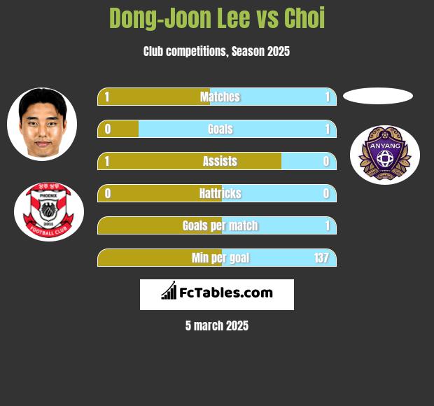 Dong-Joon Lee vs Choi h2h player stats