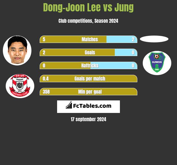 Dong-Joon Lee vs Jung h2h player stats