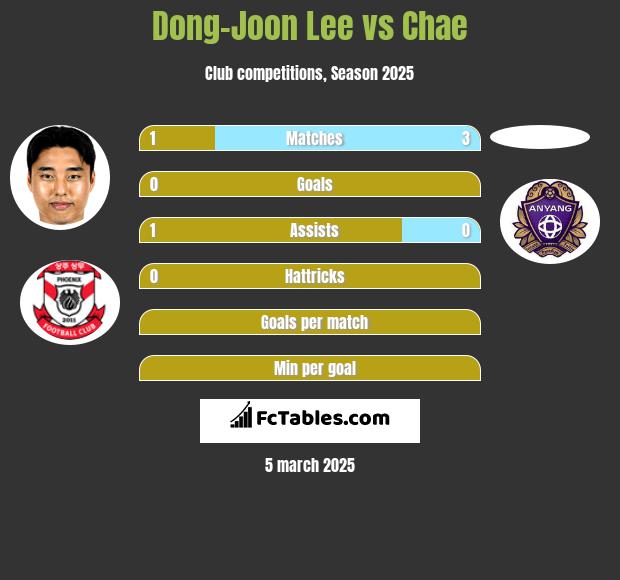 Dong-Joon Lee vs Chae h2h player stats