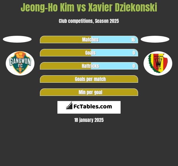 Jeong-Ho Kim vs Xavier Dziekonski h2h player stats