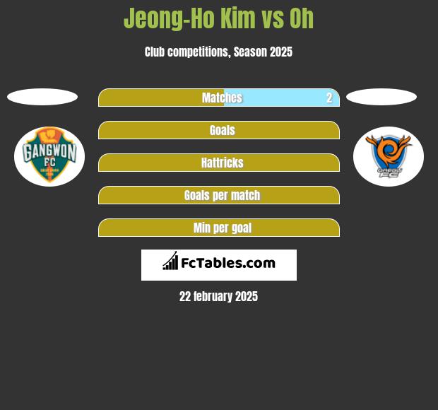 Jeong-Ho Kim vs Oh h2h player stats