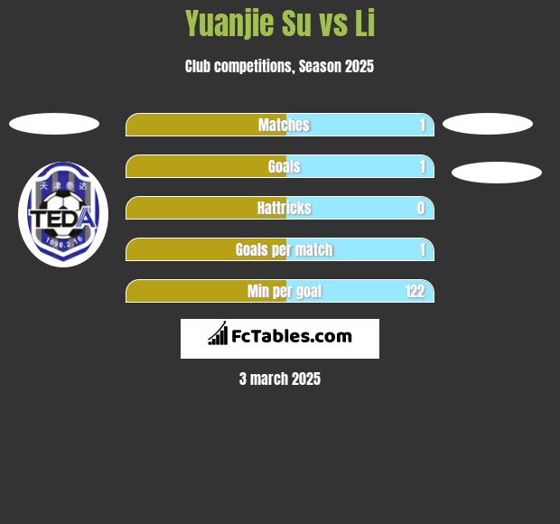 Yuanjie Su vs Li h2h player stats