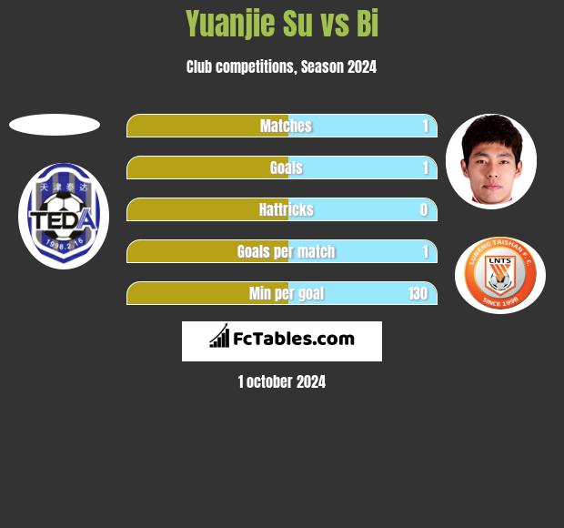 Yuanjie Su vs Bi h2h player stats