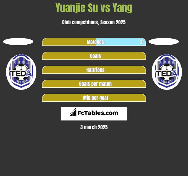 Yuanjie Su vs Yang h2h player stats