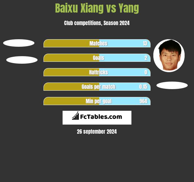 Baixu Xiang vs Yang h2h player stats