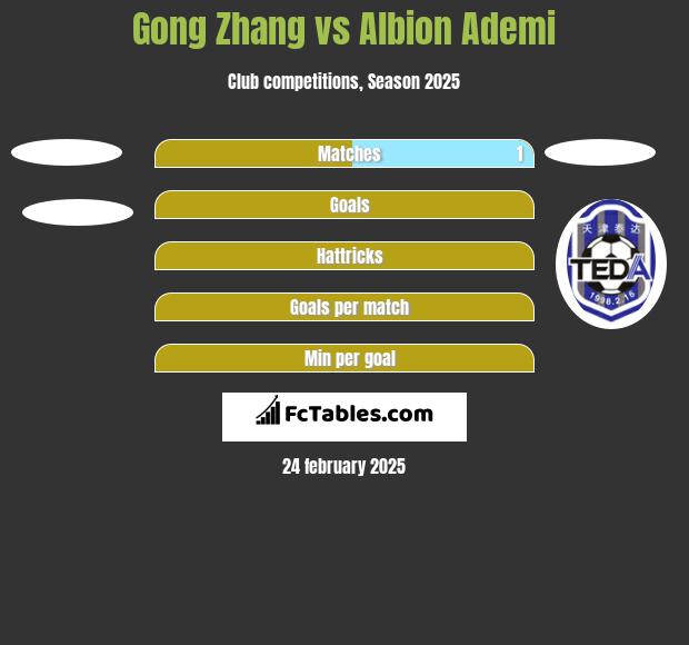 Gong Zhang vs Albion Ademi h2h player stats