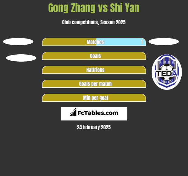 Gong Zhang vs Shi Yan h2h player stats