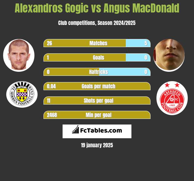 Alexandros Gogic vs Angus MacDonald h2h player stats