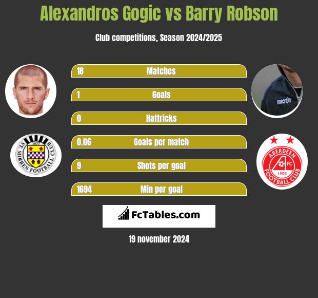 Alexandros Gogic vs Barry Robson h2h player stats