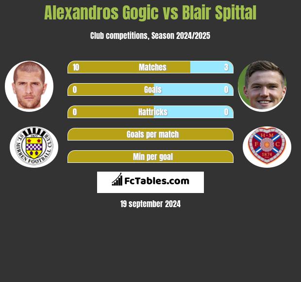 Alexandros Gogic vs Blair Spittal h2h player stats