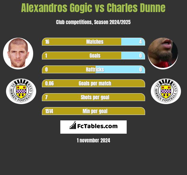 Alexandros Gogic vs Charles Dunne h2h player stats