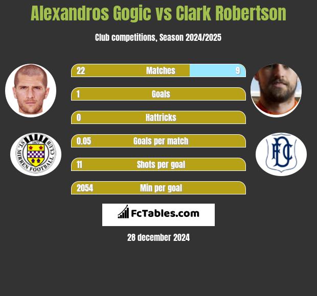 Alexandros Gogic vs Clark Robertson h2h player stats