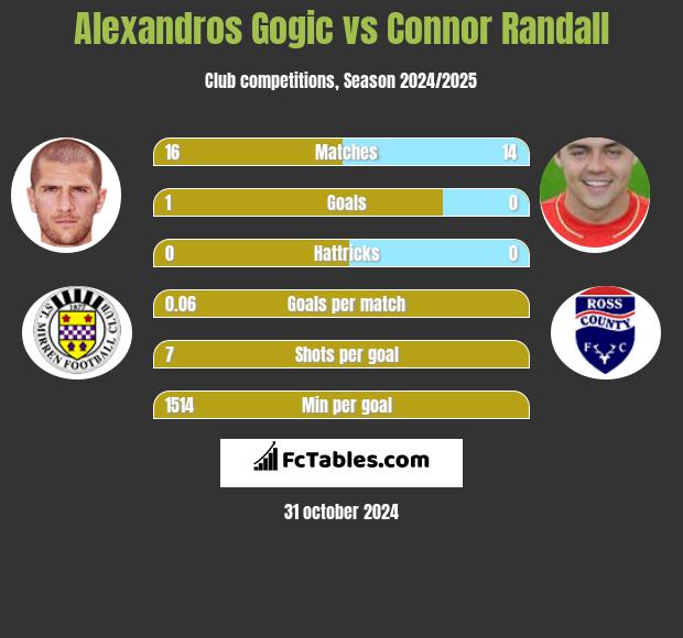 Alexandros Gogic vs Connor Randall h2h player stats