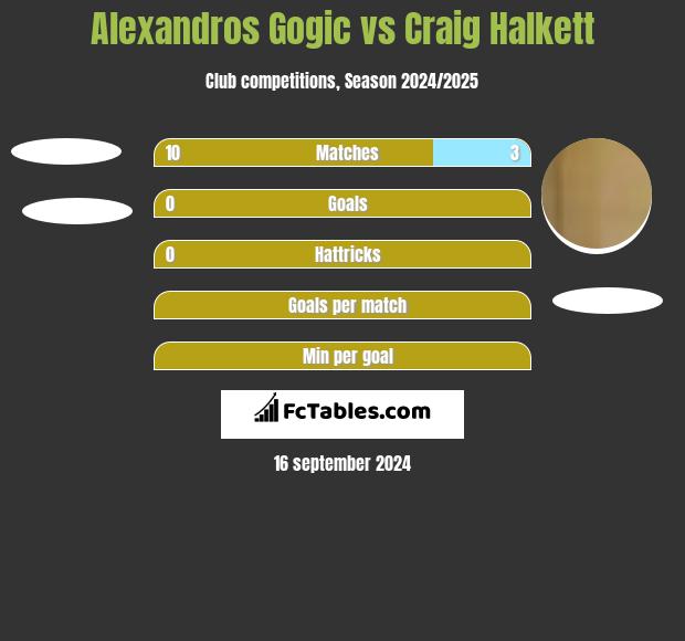 Alexandros Gogic vs Craig Halkett h2h player stats