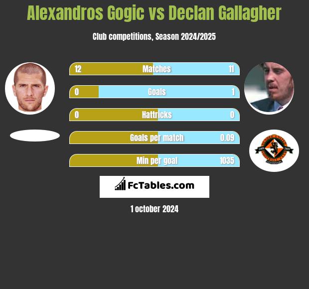 Alexandros Gogic vs Declan Gallagher h2h player stats