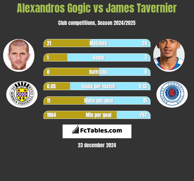 Alexandros Gogic vs James Tavernier h2h player stats