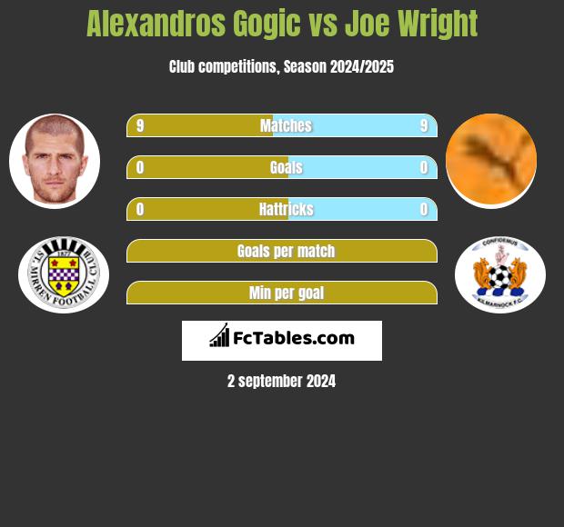 Alexandros Gogic vs Joe Wright h2h player stats