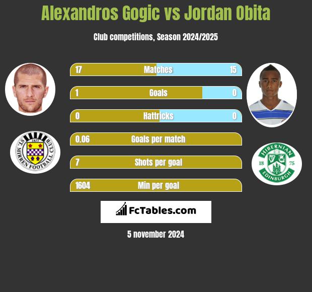 Alexandros Gogic vs Jordan Obita h2h player stats