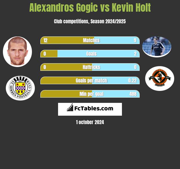 Alexandros Gogic vs Kevin Holt h2h player stats