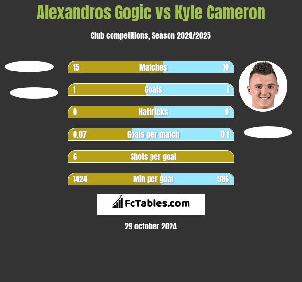 Alexandros Gogic vs Kyle Cameron h2h player stats