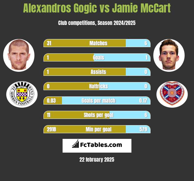 Alexandros Gogic vs Jamie McCart h2h player stats