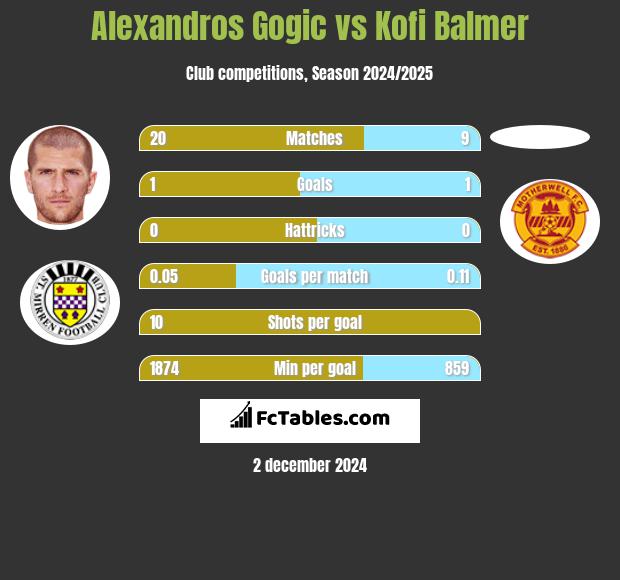 Alexandros Gogic vs Kofi Balmer h2h player stats