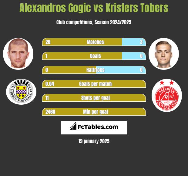 Alexandros Gogic vs Kristers Tobers h2h player stats